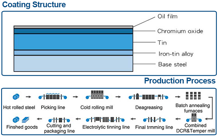 产品结构以及生产流程图